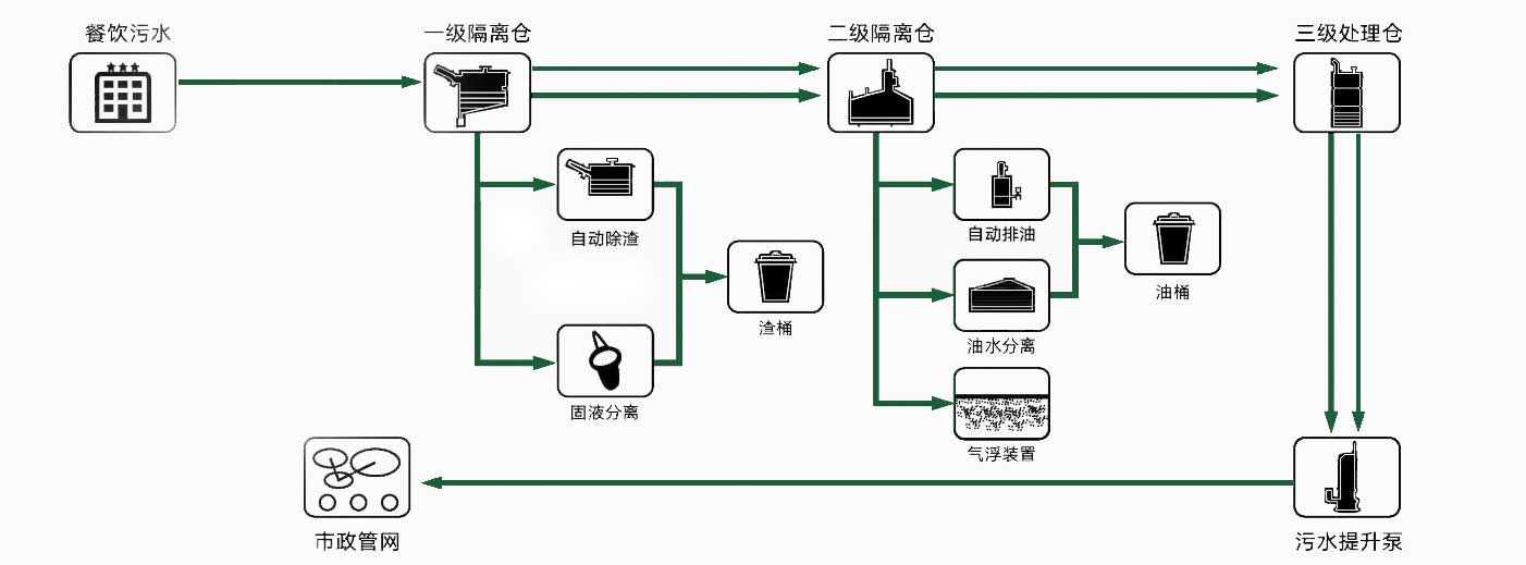 全自動油水分離器工作流程圖