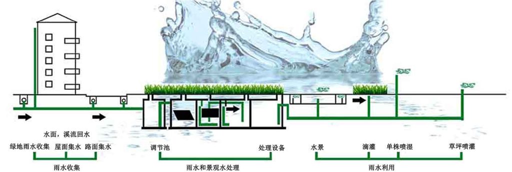 雨水收集系統(tǒng)流程圖